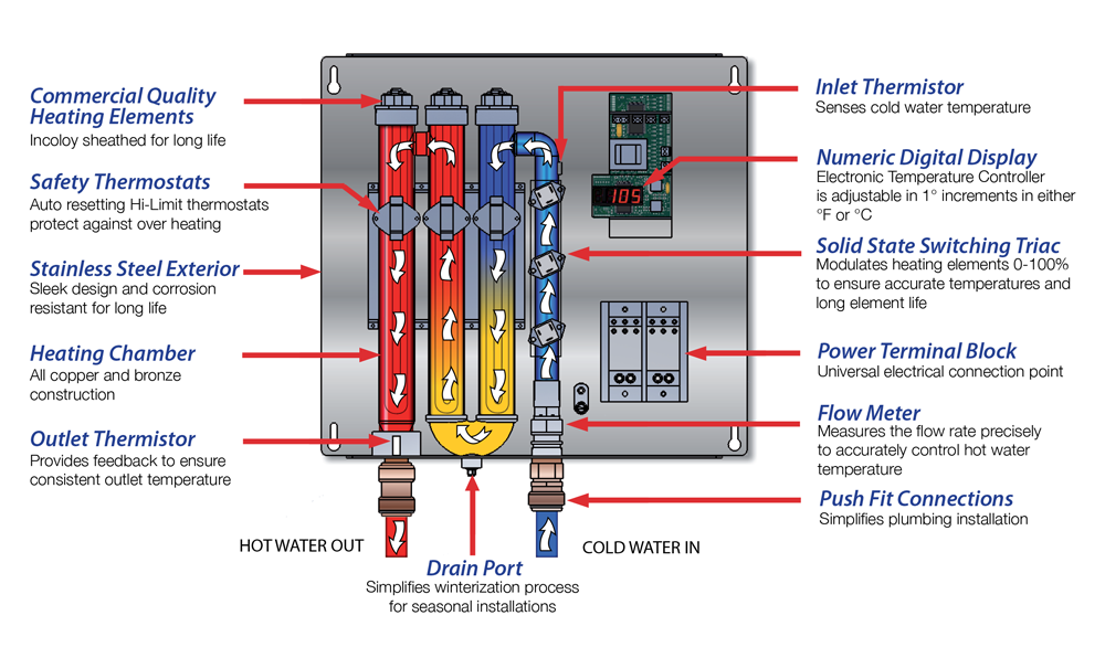 Inside A Hubbell Tankless Model HX/TX
